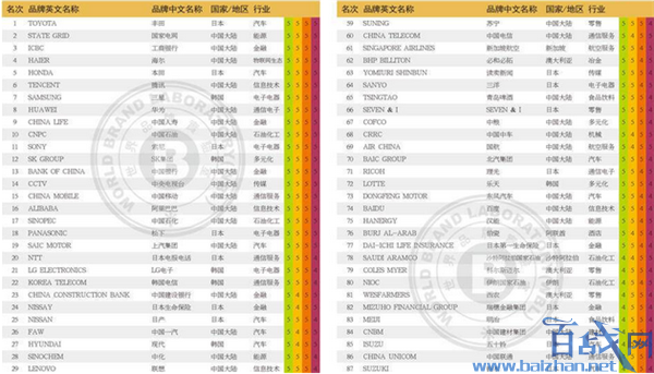 亚洲品牌500强揭晓