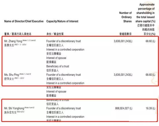 海底捞创始人张勇成新加坡新首富 总身家138亿美元