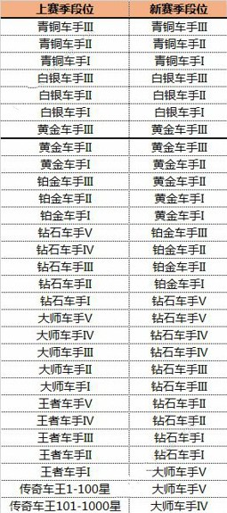 跑跑手游S2新赛季怎么继承段位的?跑跑卡丁车手游段位继承表