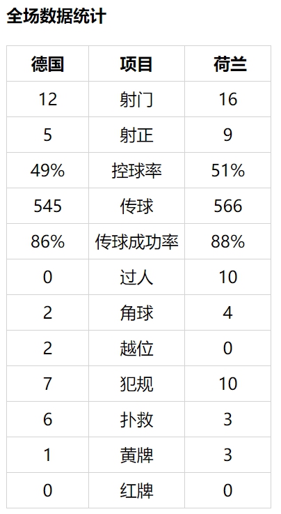 【欧洲杯预选赛】德国主场2-4荷兰 开场9分钟领先1球惨遭逆转