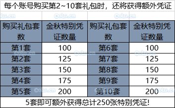 DNF2019国庆花篮有哪些奖励?2019国庆套多买多送及花篮奖励一览