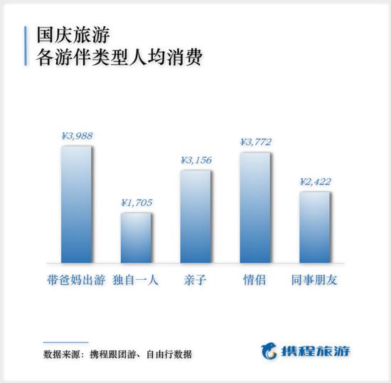 2019国庆出游报告出炉 人均最高消费竟为银发族!