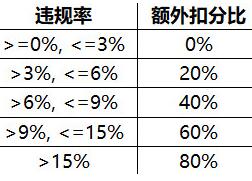 王者荣耀信誉积分怎么算?王者荣耀信誉积分扣分新规则