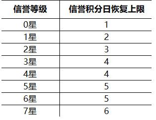 王者荣耀信誉积分怎么算?王者荣耀信誉积分扣分新规则