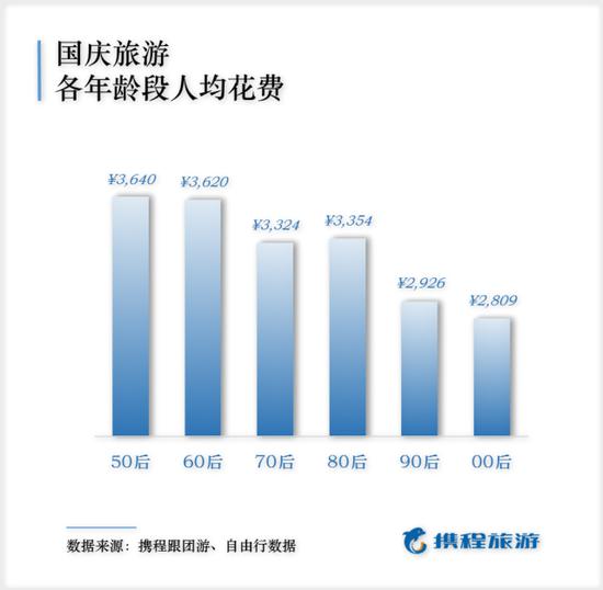 2019国庆出游报告出炉 人均最高消费竟为银发族!