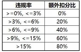 王者荣耀额外扣分处罚