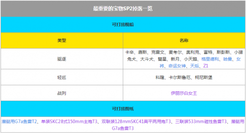碧蓝航线最重要的宝物有哪些?碧蓝航线最重要的宝物打捞表
