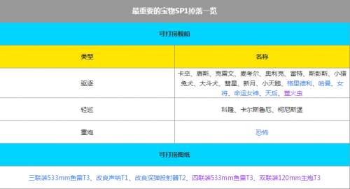 碧蓝航线最重要的宝物有哪些?碧蓝航线最重要的宝物打捞表