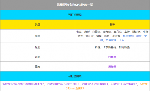 碧蓝航线最重要的宝物有哪些?碧蓝航线最重要的宝物打捞表