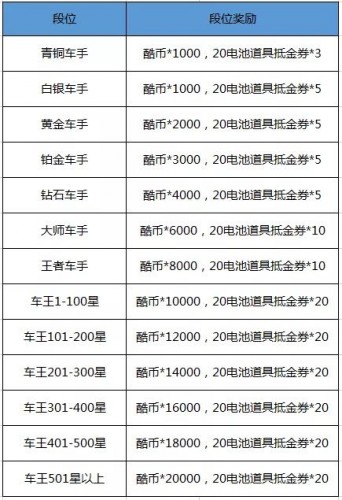 跑跑卡丁车手游S3赛季奖励公布 老样子是让人反感的道具抵金券