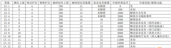 双生视界咖啡厅怎么升级