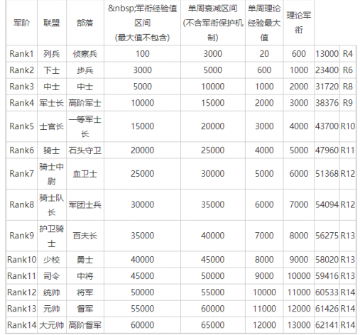 魔兽世界怀旧服军衔怎么刷
