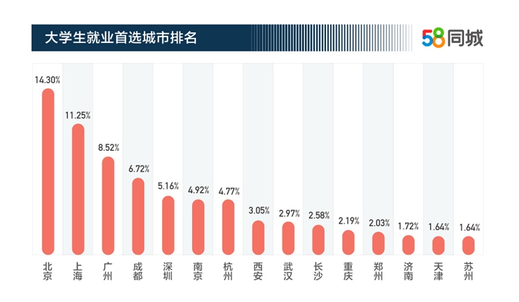 2019年大学生期望的月薪调研报告，你的工资达到平均期望月薪了没?