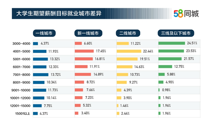 2019年大学生期望的月薪调研报告，你的工资达到平均期望月薪了没?