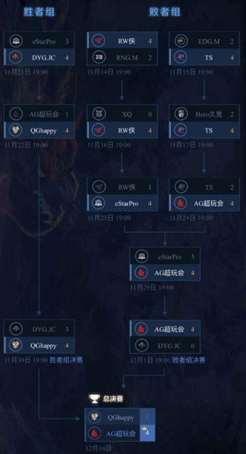 KPL秋季赛AG对战QG结果出炉 AG4:1QG获得总冠军