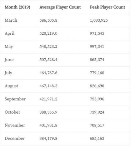 DOTA2玩家数量持续下滑 已跌至近年来最低记录