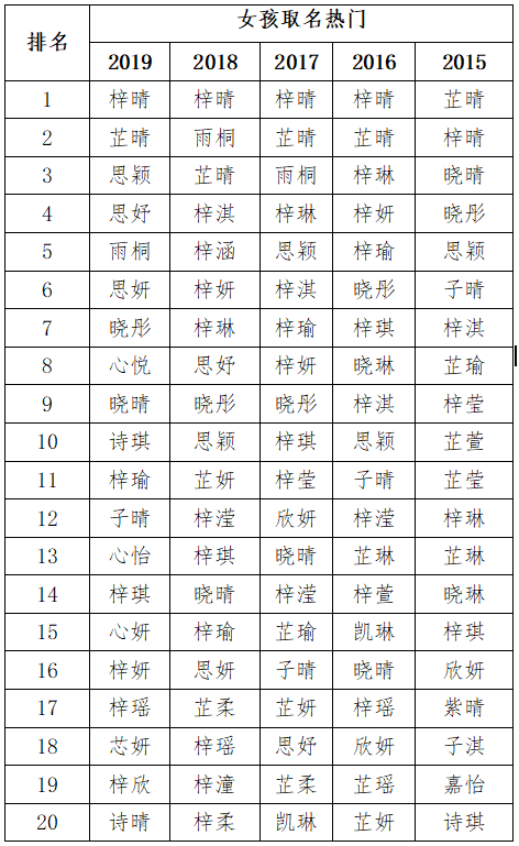 新生儿爆款名出炉