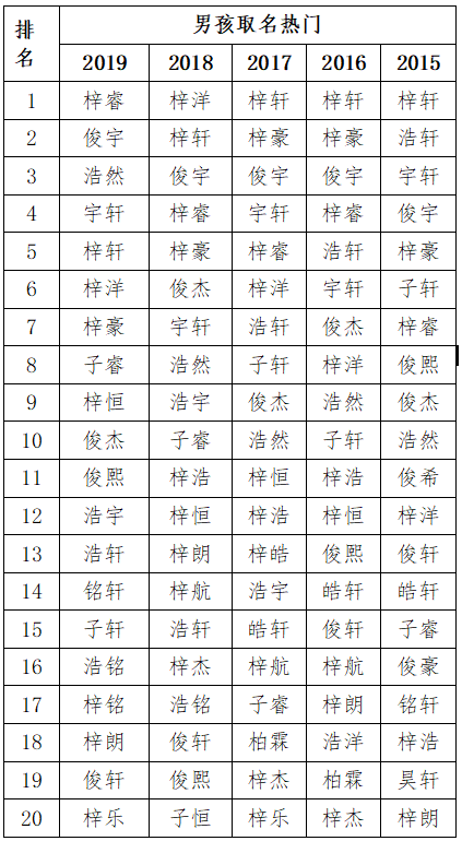新生儿爆款名出炉