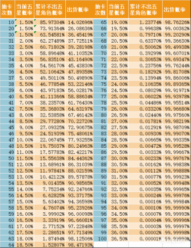 从零开始的异世界生活手游抽卡概率多少_从零开始手游卡池机制概率表