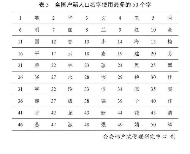 2019年百家姓排名榜 全国最多的10个名字有没有你“认识的”