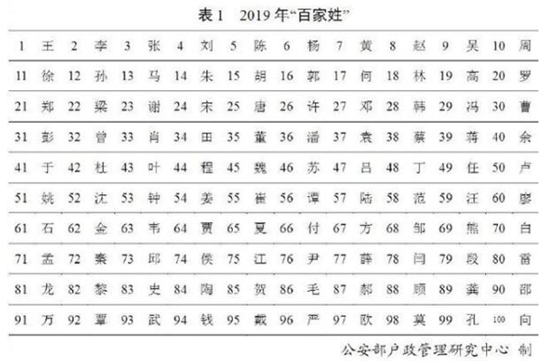 百家姓人口第一排名_2021百家姓人口排名表