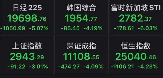 美股跌超7%触发熔断 约3万亿美元市值蒸发