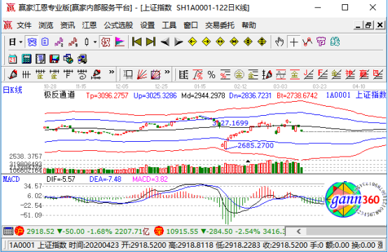 道指技术性熊市是怎么回事?美股大跌对A股有什么影响?