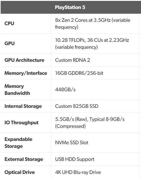 索尼PS5配置公布 AMD定制的8核CPU处理器