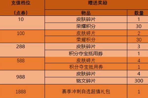 王者荣耀累计充值礼包怎么样_王者荣耀累计充值礼包详情介绍