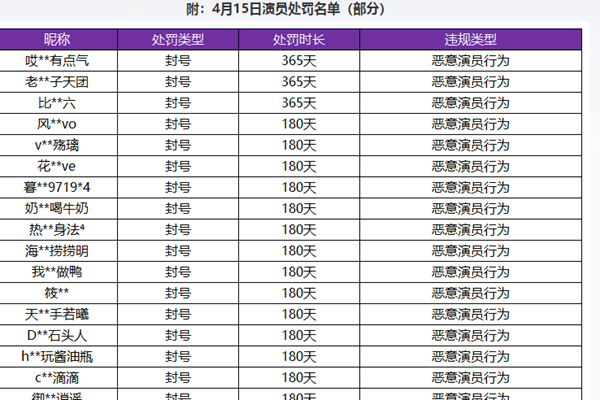 王者荣耀4月15号演员惩罚名单具体有什么_王者荣耀4月15号演员惩罚名单一览