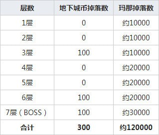 公主连结云海的山脉BOSS怎么打_地下城第一个塔BOSS打法攻略