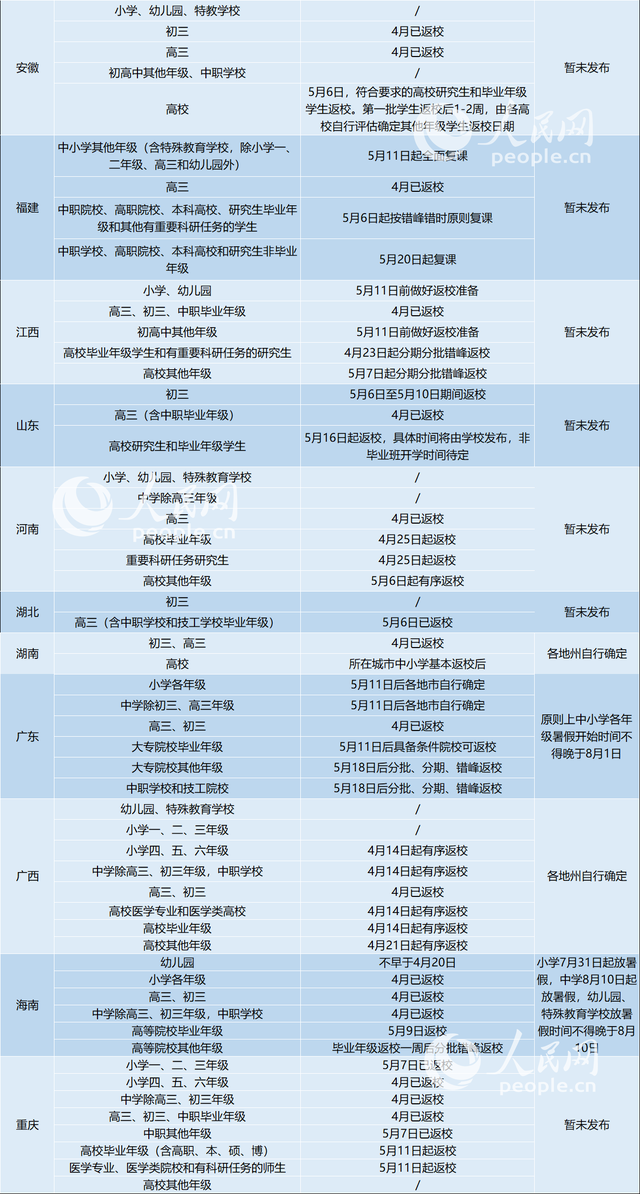 2020什么时候正式开学?31省区市明确返校时间