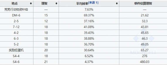 明日方舟糖组怎么刷划算