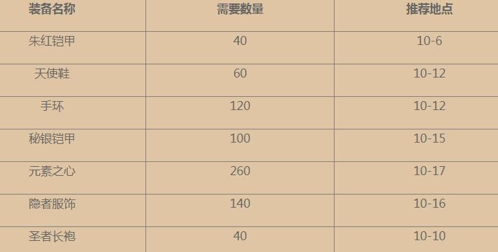 公主连结元素之心刷哪张图多_公主连结刷元素之心地图选择推荐