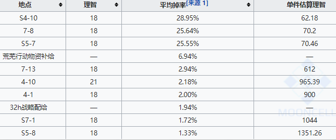 明日方舟凝胶在哪刷