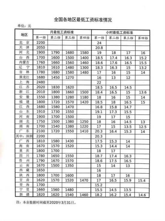 6亿人月收入仅1千是怎么回事 为什么会低于最低月工资标准?