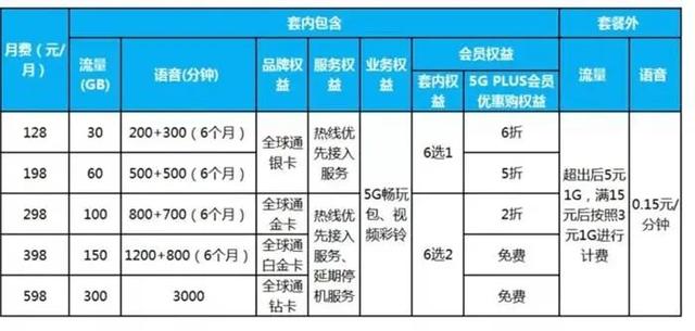 5g套餐价格松动了 最低促销套餐价格每月89元