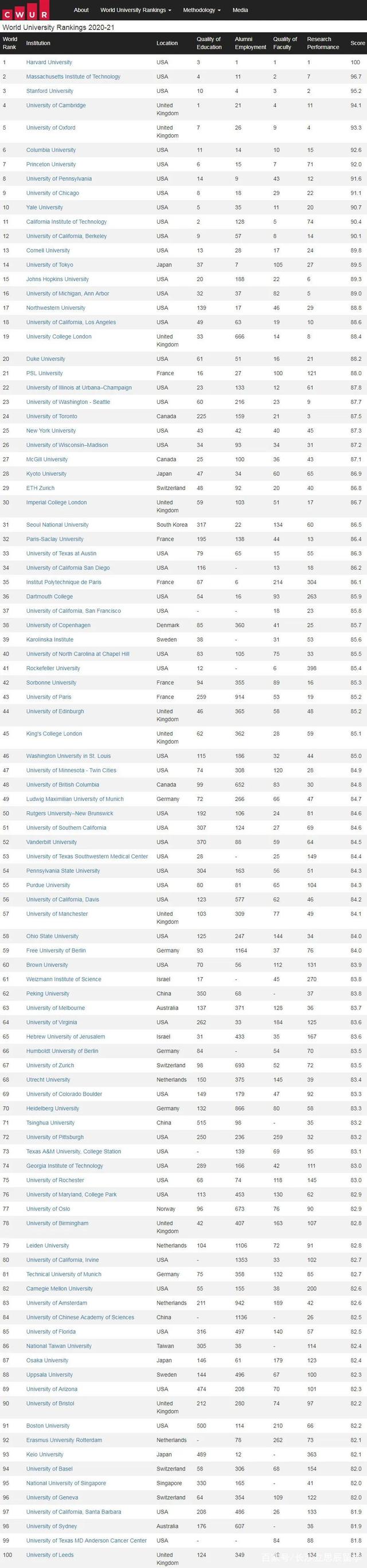 2021QS世界大学排名公布 清华大学升至第15名