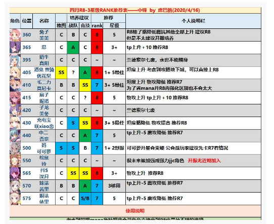 公主连结哪些角色要升RANK9_公主连结国服Rank9角色表