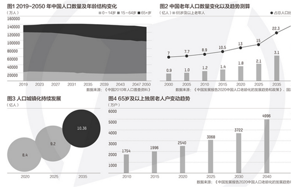 2022年左右中国将进入老龄社会,中国2022年进入老龄社会,中国老龄社会