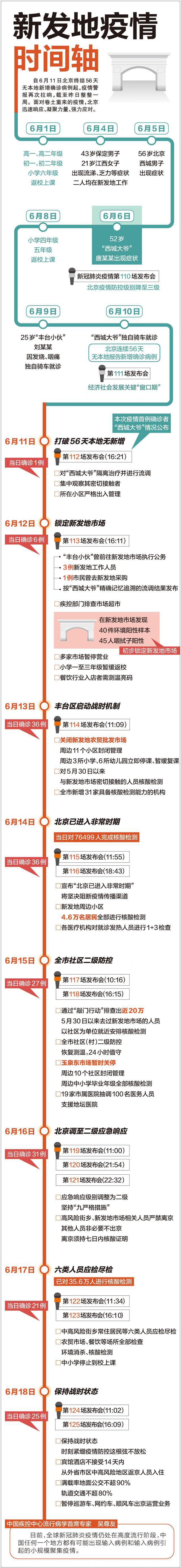 北京新发地疫情时间轴图文一览 最初确诊7人时间梳理