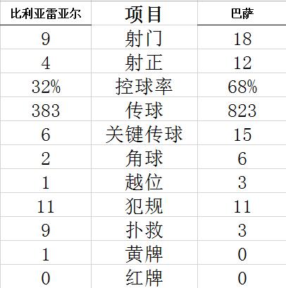 西甲-梅西2助攻苏神格子进球 法蒂破门 巴萨4-1胜比利亚雷亚尔