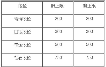王者荣耀战力最高是多少_王者荣耀S20赛季战力上限表一览 王者荣耀战力最高是多少_王者荣耀S20赛季战力上限表一览