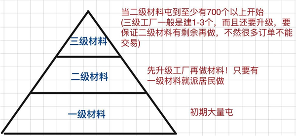 江南百景图资源怎么分配