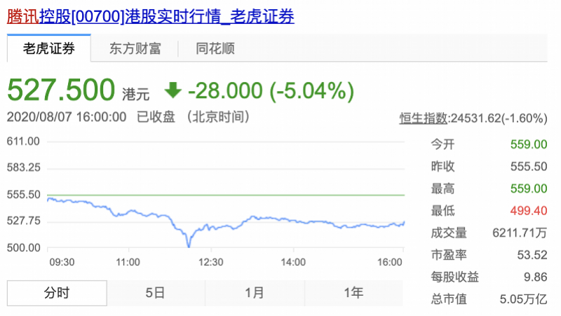 腾讯市值蒸发5000亿港元 盘中一度大跌10%