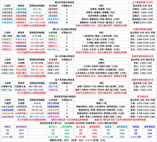 创造与魔法合成宠物哪个好-创造与魔法合成宠物资质表一览