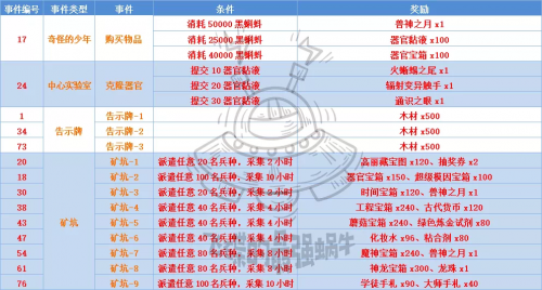 最强蜗牛神秘海域特殊事件触发条件及奖励介绍