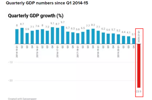 印GDP创纪录暴跌