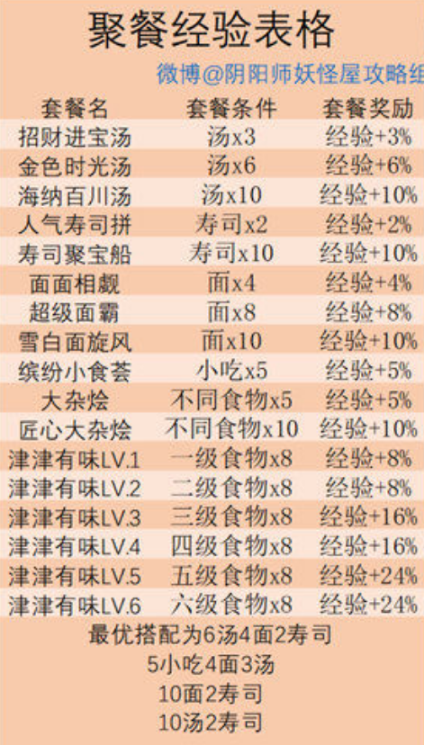 阴阳师妖怪屋怎么聚餐