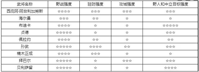 万国觉醒初始统帅哪个好
